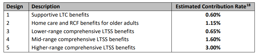 Estimated contribution rate