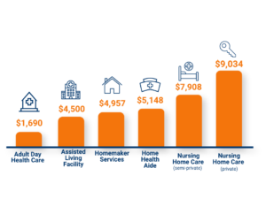 Costs for long term care options by provider type